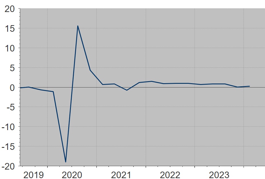 Crescita moderata del Messico
